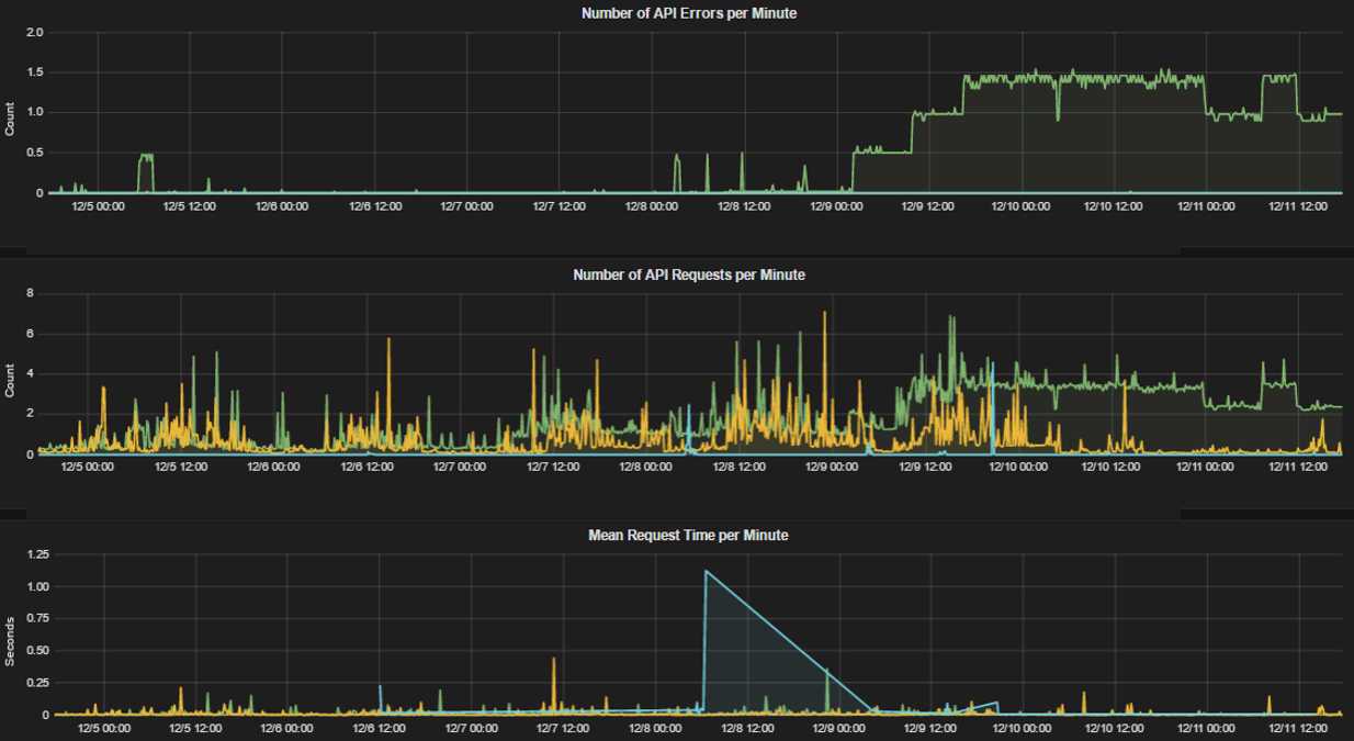 ../_images/perf_monitoring_http_metrics.png